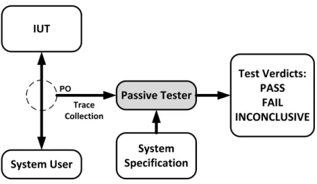 Figure 2.1: Passive Testing