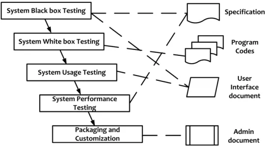 Figure 2.2: Test Process in Testing