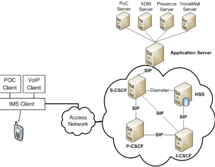Figure 3.1: Core functions of IMS framework