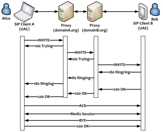 Figure 3.2: SIP entities and message exchange