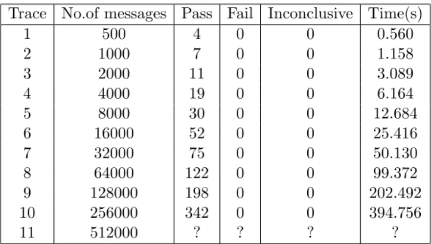 Table 3.4: “Whenever an update event happens, subscribed users must be notified on the set of traces”