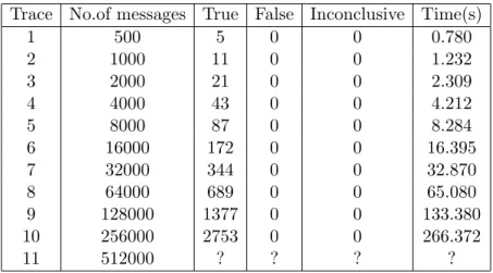 Table 3.8: “A CANCEL request SHOULD NOT be sent to cancel a request other than INVITE”