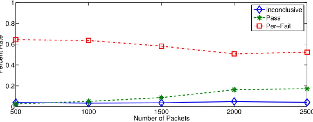 Figure 4.3: “For every request there must be a response with in t = 0.5s” (high)