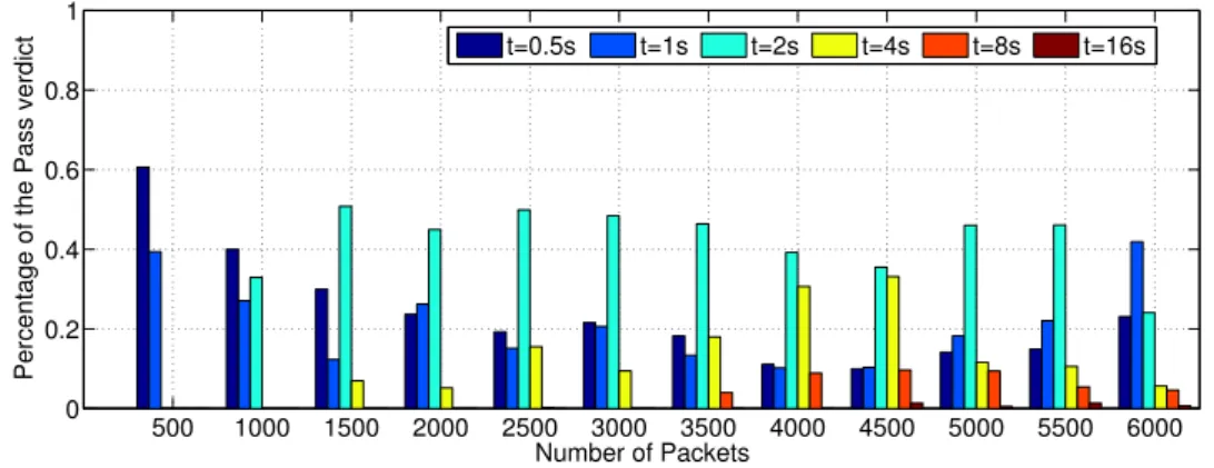 Figure 4.4: Pass percentage for different time intervals. (The x-axis represents dif- dif-ferent traces, the y-axis roughly estimates the percentage of Pass verdicts)