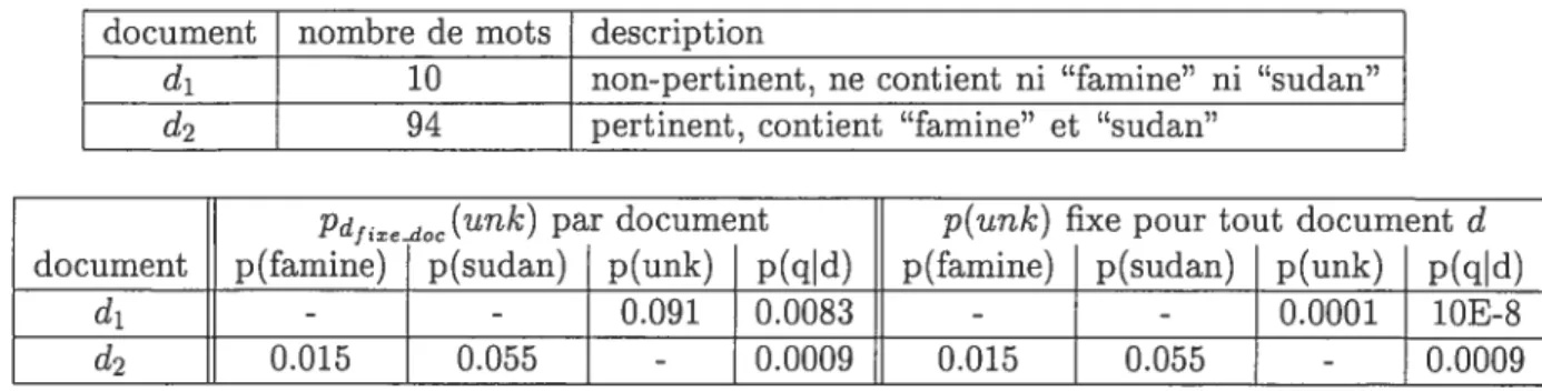 TAB. 3.1 — p(unk) globale versus pd(unk) par document