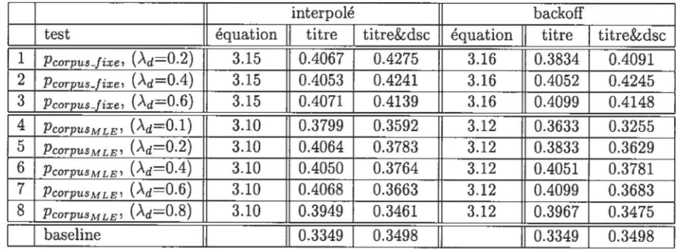 TAB. 3.3 — Précision moyenne avec l’intégration du modèle du corpus