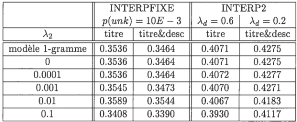 TAB. 3.5 — Précision moyenne avec le modèle bigramme, approches d’interpolation