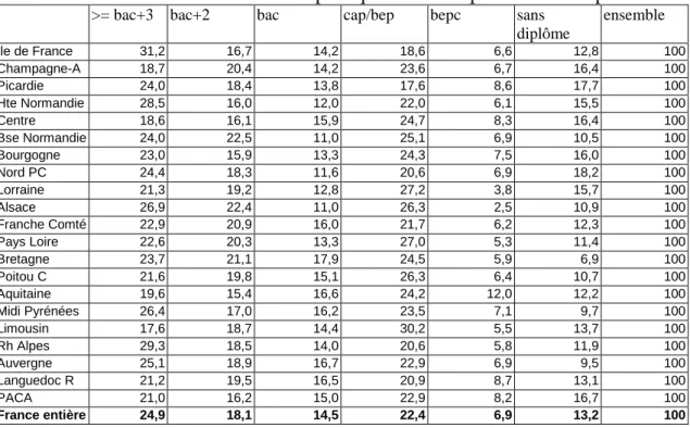 Tableau n°3 : Les salariés de la fonction publique. Structure par niveau de diplômes 