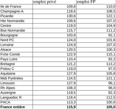 Tableau n°5 : Evolution des effectifs dans le privé et dans la FP (1994/2002) en % 
