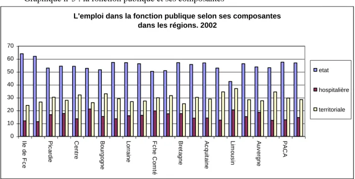 Graphique n°5 : la fonction publique et ses composantes 