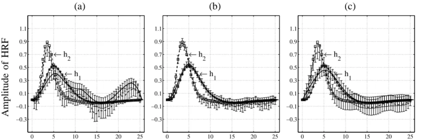 Fig. 5. (a) and (b): comparison of the HRF estimates computed from one vs four sessions, respectively when the low frequency drift included in the data is modeled with ()&amp;Û/Ý nuisance variables for each session
