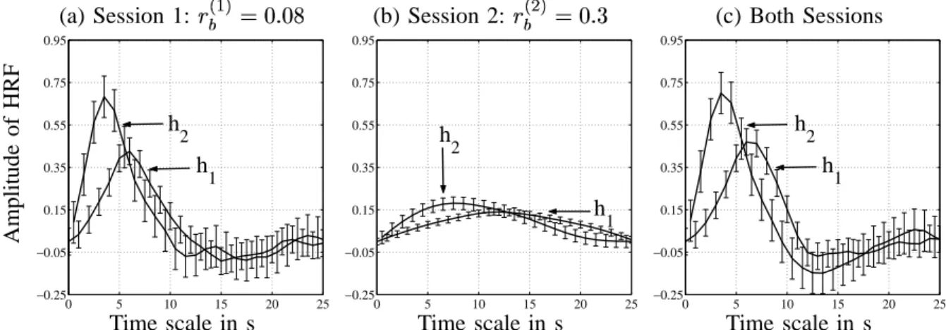 Fig. 6. Testing for the robustness to the equal noise variance hypothesis. (a)-(b): HRFs estimated from a single session where the Gaussian noise has for variance Uà Þâá