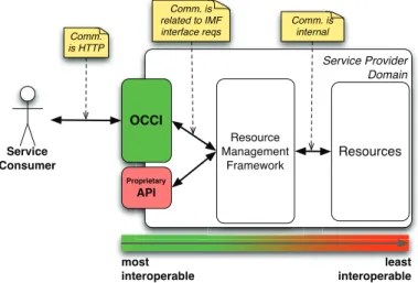 Figure 2.5: OCCI’s place in a provider’s architecture [2].