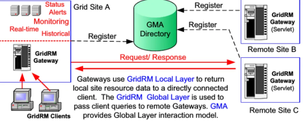 Figure 3.6: Architecture of GridRM [7].