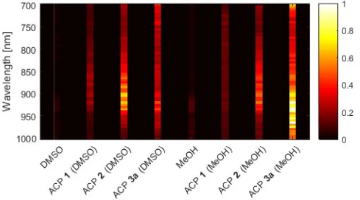 Fig. 5. Global visualization of all spectroscopic MIP measurements MeOH at 935 nm). 
