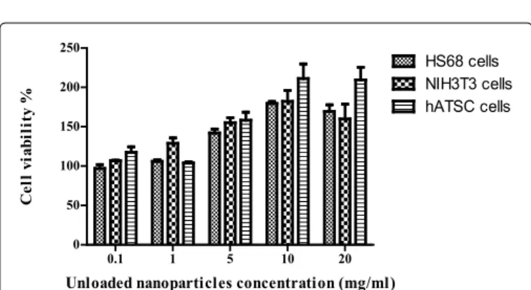 Figure 5: Effect of unloaded PLGA nanoparticles on percentage viability of  NIH3T3, HS68 and hATSC cells after 48 h of incubation as shown by a MTS  assay.