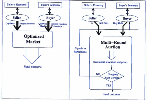 FIG. 3.2 — Direct revelation mechanisms vs multi-round auctions