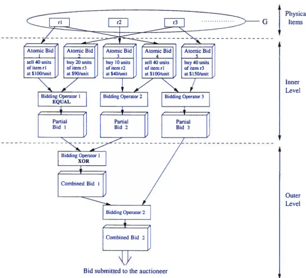 FIG. 4.2 — The two—level bidding framework.