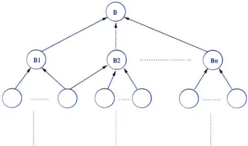 FIG. 4.3 — A graph representation of the bidding structure.
