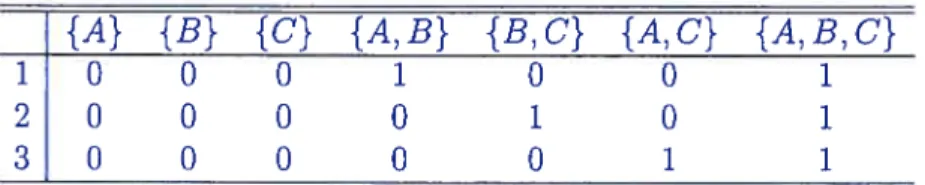 TAB. 2.2 — Exemple d’allocation combinatoire : une allocation fractionnaire est stric tement meilleure qu’une allocation entière