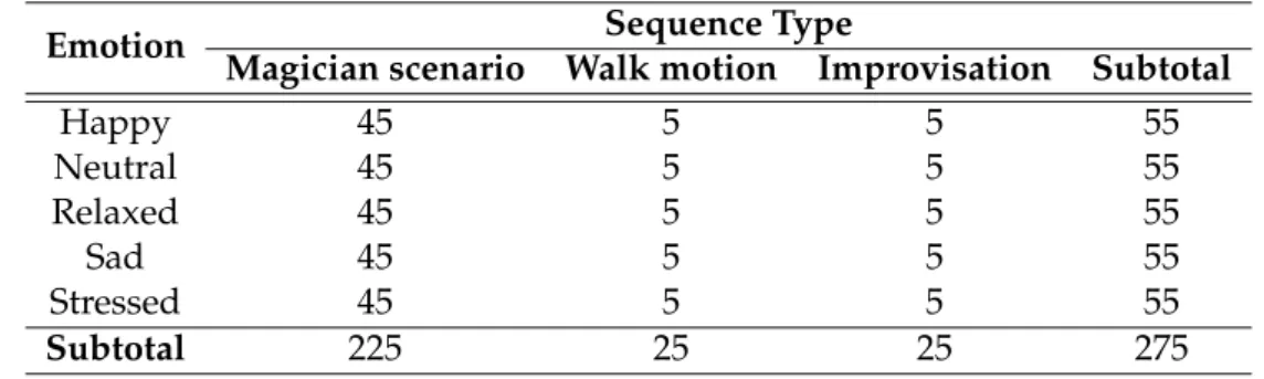 Table 3.6: Count of motion sequences in database across emotion categories and type of sequence