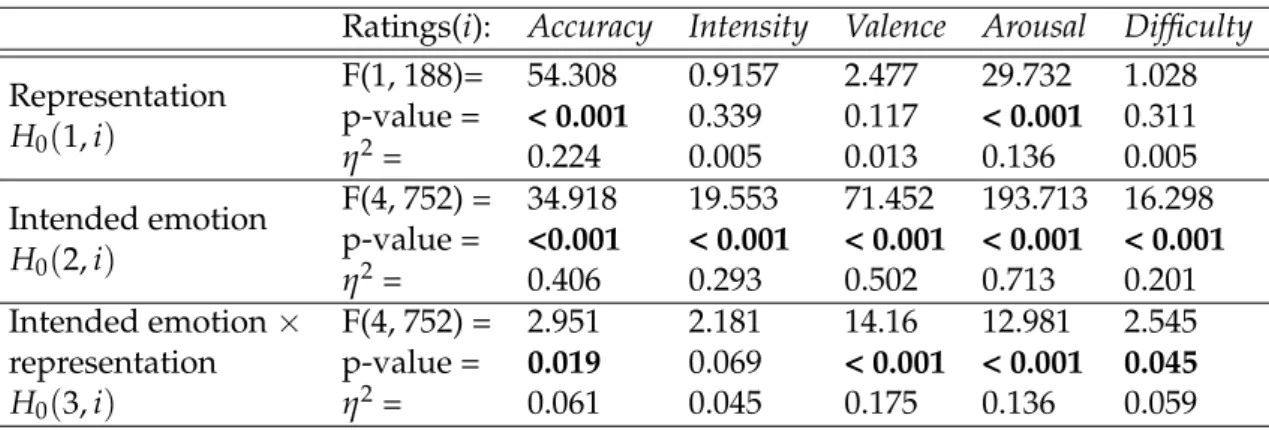 Table 3.10: F-statistics 4 , p-values and effect size (η 2 ) results from two-way repeated mea- mea-sures ANOVA’s for main effect of intended emotion and representation