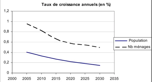 Figure 3 : Taux de croissance annuels de la population et du nombre de ménages.