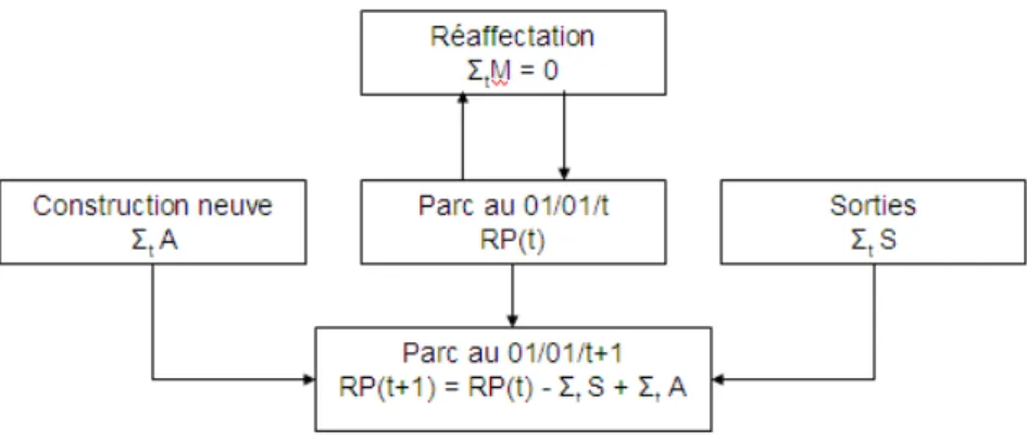 Figure 12 : Les mouvements dans le parc de logements, procédure simplifiée