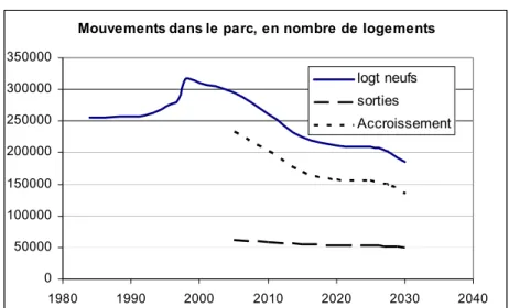 Figure 18 : Prospective des mouvements dans le parc (2005-2030), en nombre de logements.