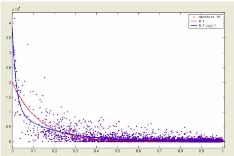 Figure 21 : Densité de population, en nombre d’habitants au km2 de surface artificialisée, en fonction du taux de MI (entre 0 et 1).