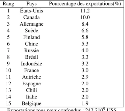 Tableau 2.I – Principaux pays exportateurs de produits forestiers en 2013 Rang Pays Pourcentage des exportations(%)