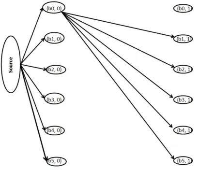Figure 6.1 – Description des arcs issus de la source et des nœuds de la première période