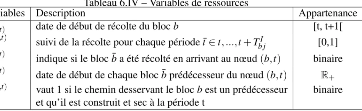 Tableau 6.IV – Variables de ressources