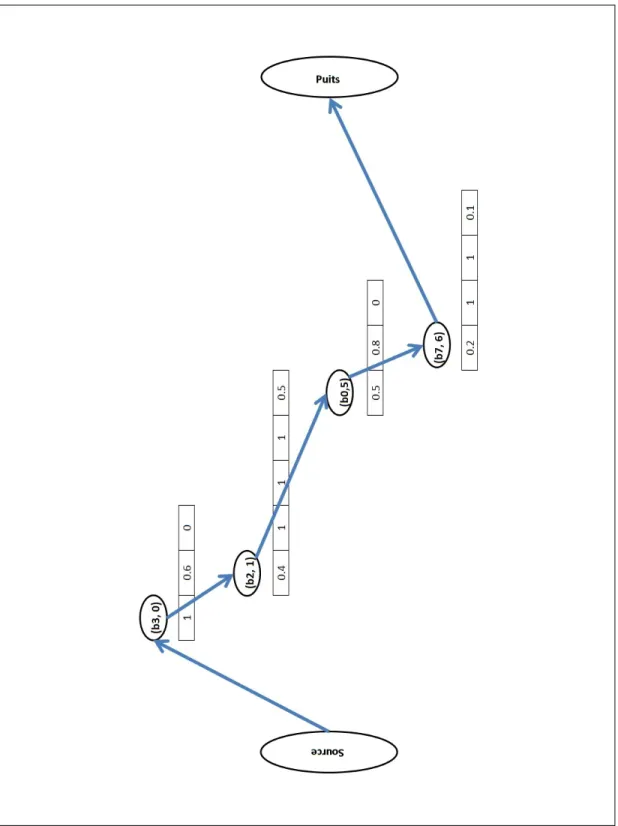 Figure 6.5 – Exemple de chemin dans le réseau décrivant un calendrier de récolte