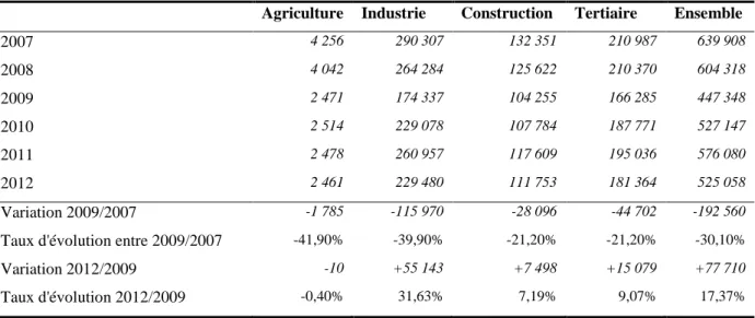 Tableau 12 : Evolution des effectifs d’intérimaires entre 2007 et 2011 et variation des effectifs  entre 2007 et 2009 (en valeurs absolues) 