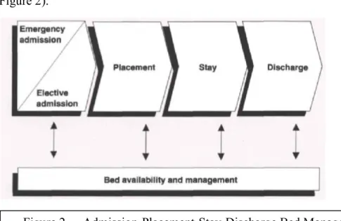 Figure 2.  Admission-Placement-Stay-Discharge Bed Management Framework 
