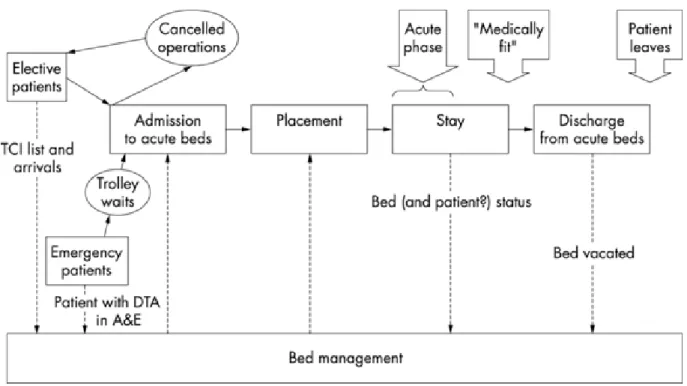 Figure 3 : Modèle de Proudlove, Gordon et Boader (2003) 