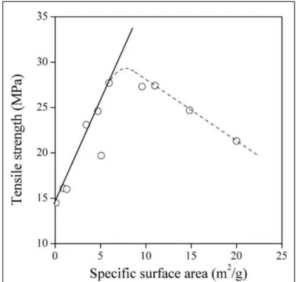 Figure 28 : Résistance en traction de composite PP/CaCO3 en fonction de la surface spécifique de la  charge (zone d’agrégation en pointillé pour les surfaces spécifiques les plus élevés) [61] 