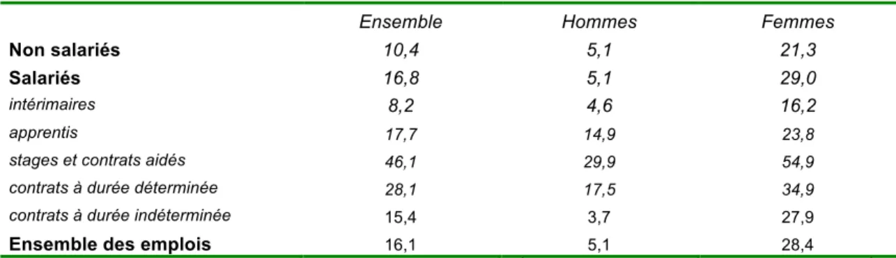 Tableau n°2 – Importance du temps partiel au sein des diverses formes d’emploi (%), année 2008 
