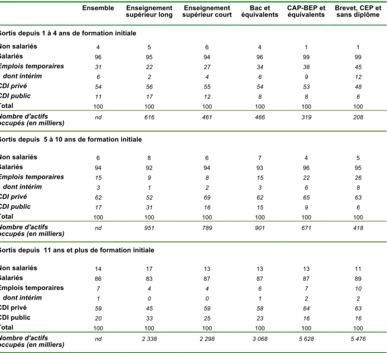 Tableau n°9 : Statut d'emploi et type de contrat des actifs occupés selon le diplôme et la durée  écoulée depuis la sortie de formation initiale en 2007 (%) 