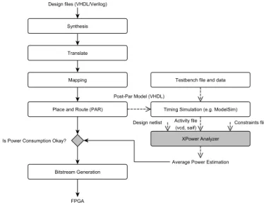 Fig. 1. XPower in a FPGA design flow