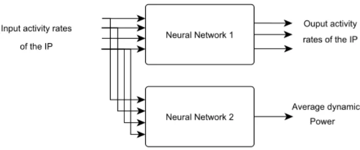 Fig. 2. IP models for dynamic power and signal activity estimation