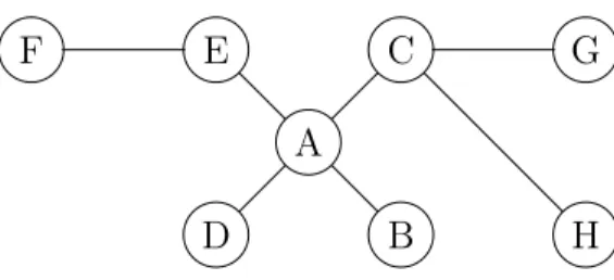 Figure 2.2: Graph forming an unrooted tree. There is only at most a single path linking two given nodes.