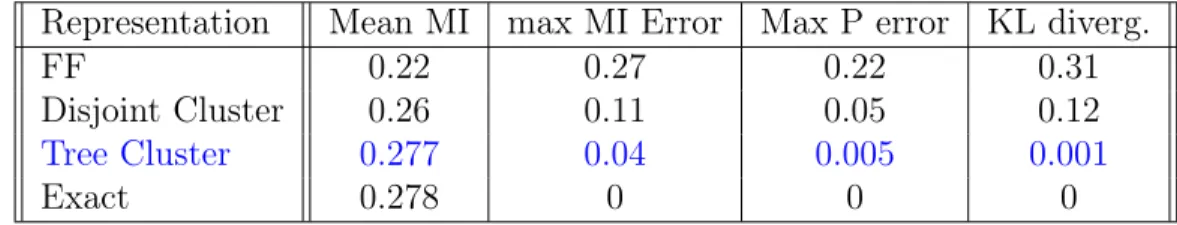 Figure 2.7: Table representing the errors of approximations w.r.t. the real distribution for the enzyme catalytic reaction’s probability distribution at 2 minutes.