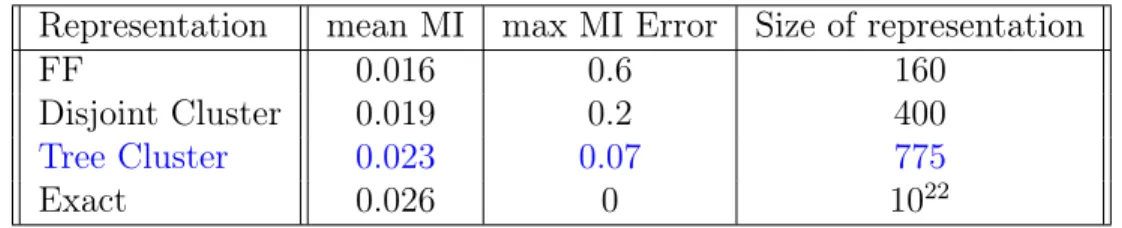 Figure 2.10: Table representing the errors of approximations w.r.t. the real distribution for the EGF-NGF pathway’s probability distribution at 5  min-utes