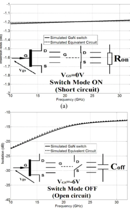 Fig. 3. Performances of the proposed GaN HEMT switch in comparison with a  simple equivalent circuit