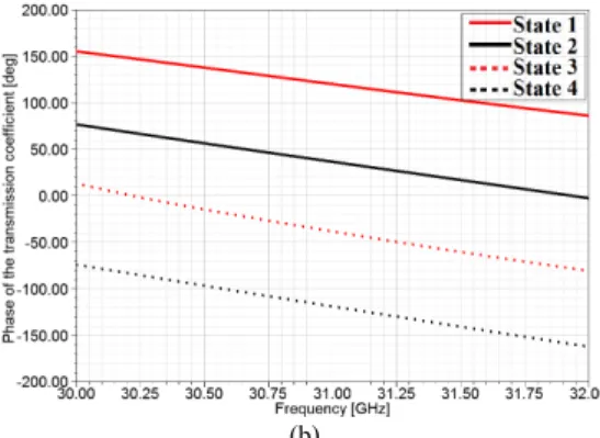 Fig. 5. Simulated performances of the proposed phase-shifter for the four phase  states
