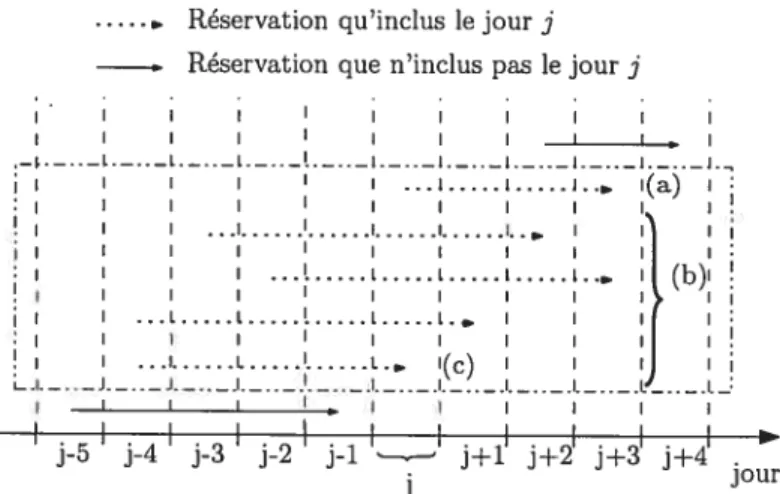 Figure 4.3 — Arrivées des réservations dans un inventaire, au jour j.