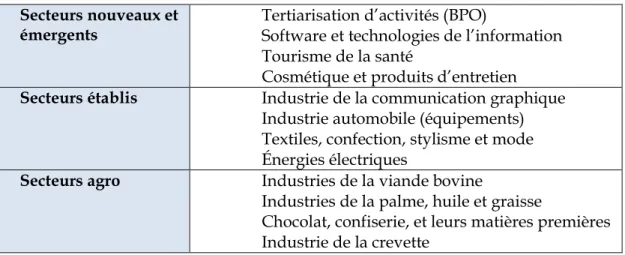 Tableau 1 : les 12 secteurs de « classe mondiale »  Secteurs nouveaux et 