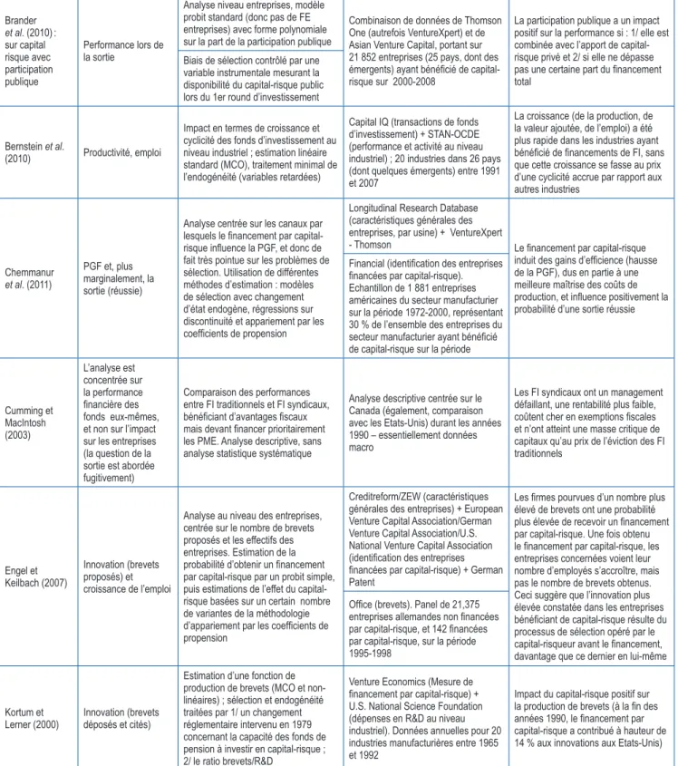 Tableau 12. Etudes sur l’impact au niveau de l’entreprise